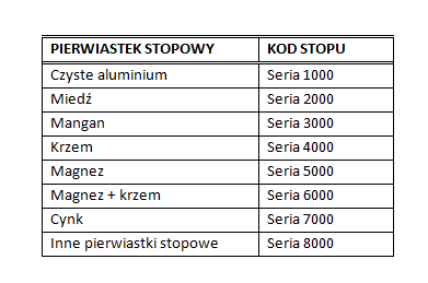 stopy aluminium